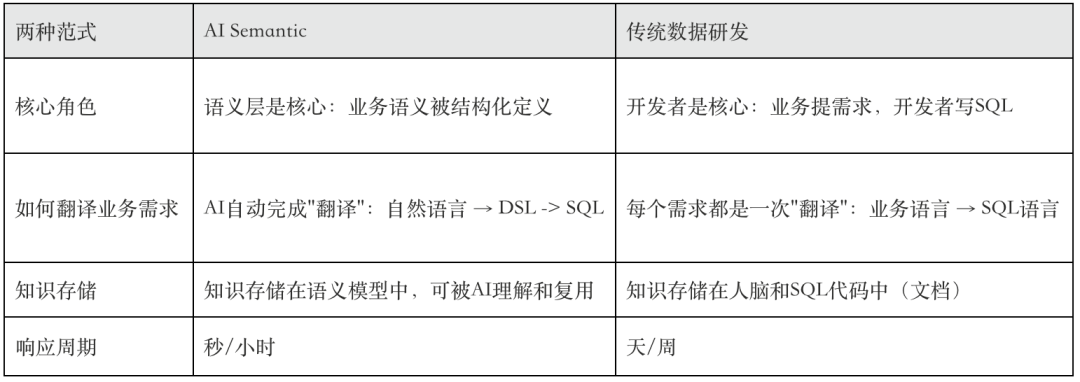 AI时代的数据研发-Semantic（语义层）实践总结 配图 2