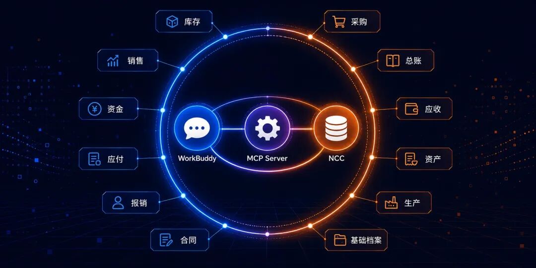 WorkBuddy连通用友NCC：三步打通，从零到对话查询ERP 配图 5