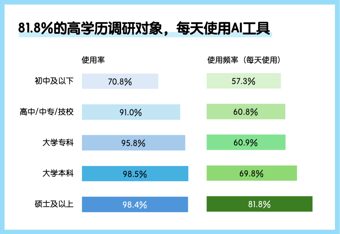 中国公众对生成式AI的看法与使用行为｜年度调研 配图 3