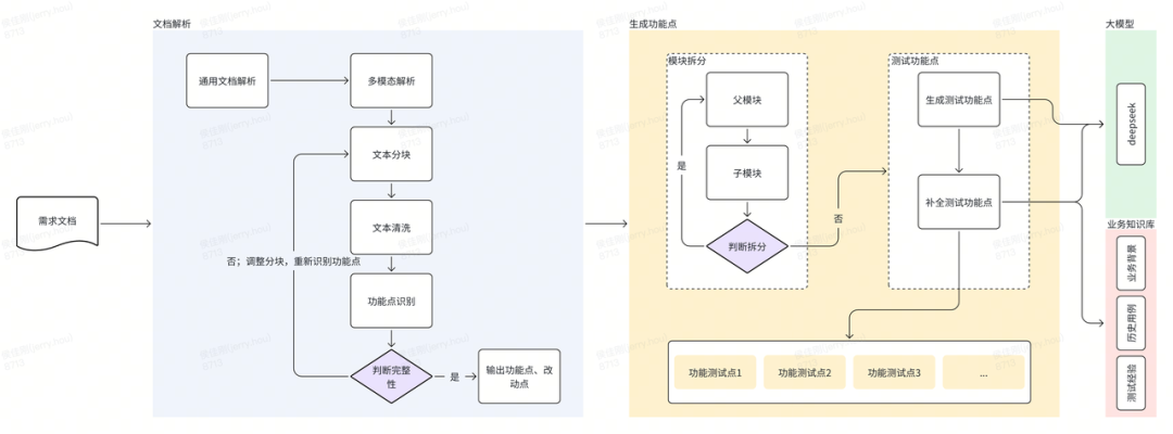 AI手工测试用例的实践进阶之路 配图 4
