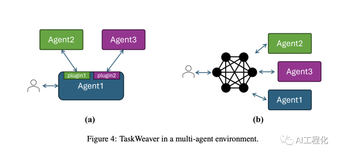 AutoGen 2.0:微软发布代码优先的Agent框架TaskWeaver 配图 3