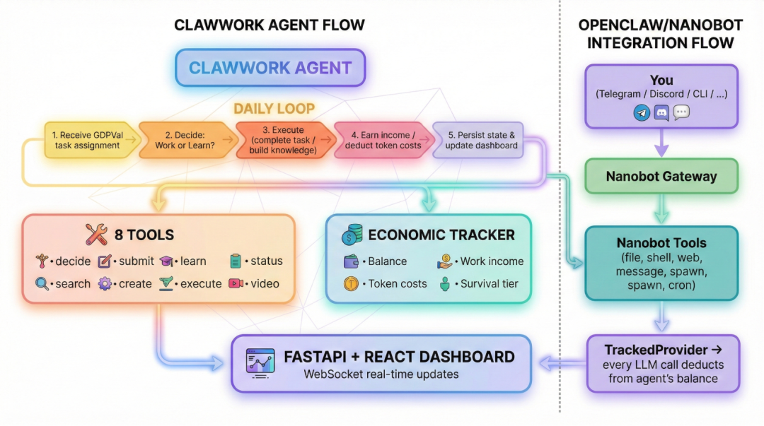 1700人收藏！港大开源 ClawWork：开局 10 美元，AI 靠打工 7 小时狂赚 1 万刀！ 配图 5