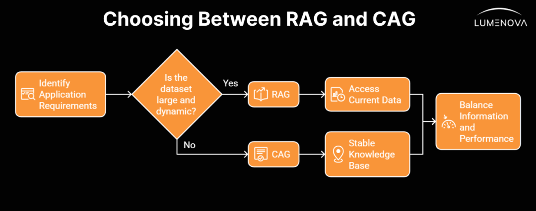 CAG 与 RAG：哪种方法能带来性能更好的人工智能 配图 2