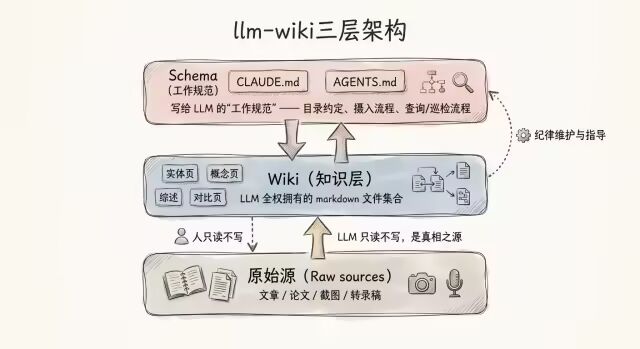 AI研发自动化:Wiki知识库+技能包 配图 3