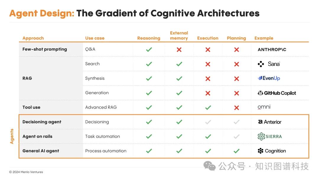 AI Agent智能体: 企业知识自动化的新架构 - MenloVC