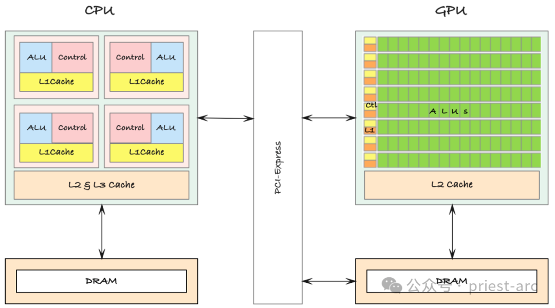 CPU vs GPU：为什么GPU更适合深度学习？ 配图 3