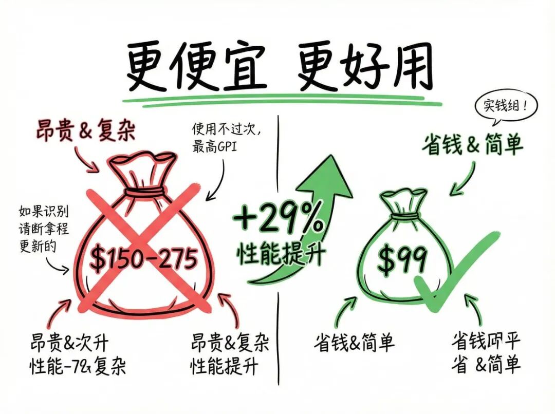 成本与性能对比