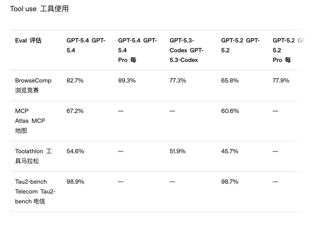 刚刚，GPT-5.4 发布，百万上下文、最强全能模型 配图 10