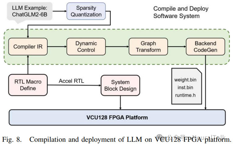 EdgeLLM：数据并行、端到端编译器与混合精度的 CPU-FPGA 加速架构 配图 12
