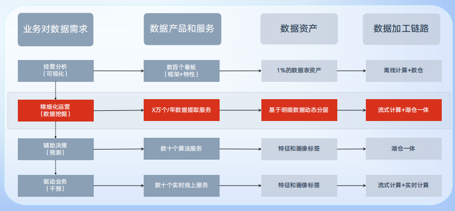 AI驱动下的数据新基建：腾讯游戏数据资产治理与湖仓架构革新 配图 9