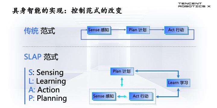 腾讯首席科学家张正友：仅把大模型塞进机器人，产生不了真正的具身智能 配图 8