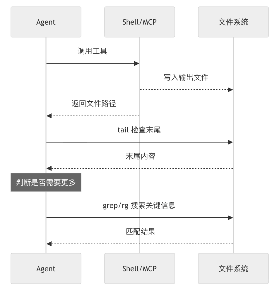 Cursor 动态上下文发现：如何用「文件化」策略将 Token 消耗降低 47% 配图 2