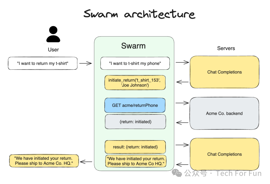 通过 Swarm 构建模块化、可扩展的多代理应用程序 配图 2