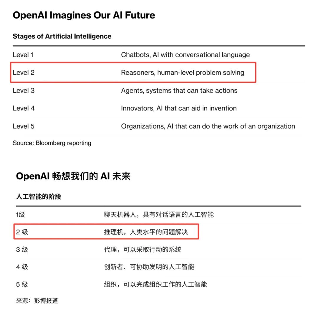 万字盘点2024年OpenAI所有重大更新！o1模型更强了，但我更却更期待GPT-5 配图 2