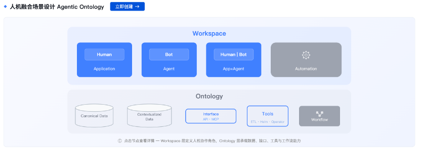 Agentic Ontology：构建企业数字世界 配图 5