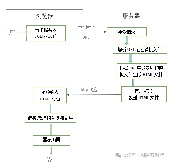 大模型时代数据是重中之重，而怎么收集数据是一个需要解决的问题，而爬虫技术就是收集数学的主要方式之一 配图 2