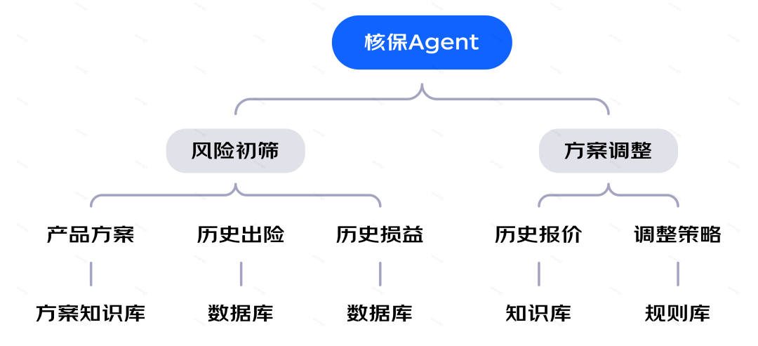 保险AI落地密码：技术实战分享 配图 32