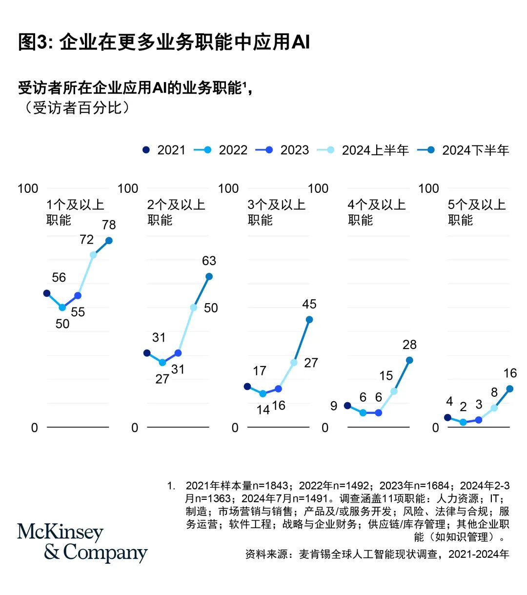 麦肯锡全球AI调研：企业AI部署现状(下篇) 配图 3