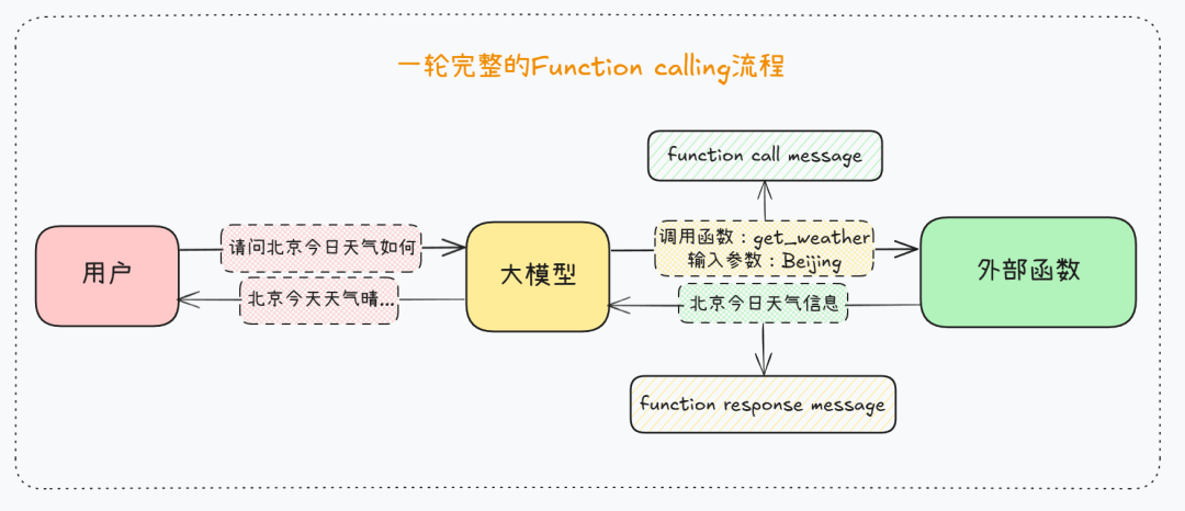 揭秘Function calling：详解大模型调用工具底层原理，四大优化方案提升Agent性能！ 配图 19