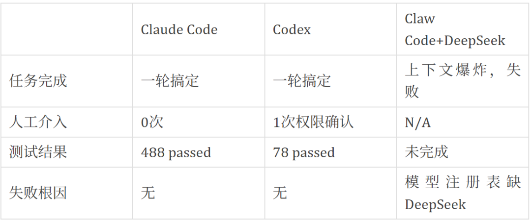 Claude Code vs Codex vs Claw Code：三种Harness的实战对比 配图 13