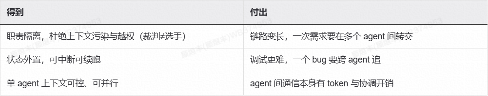 AI 不缺智商缺纪律：一场 Harness 工程化实践 配图 7