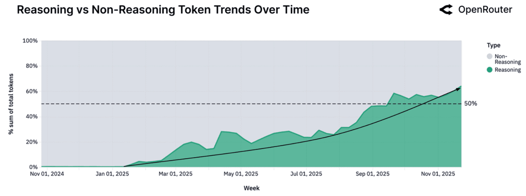 推理 vs 非推理 token 趋势