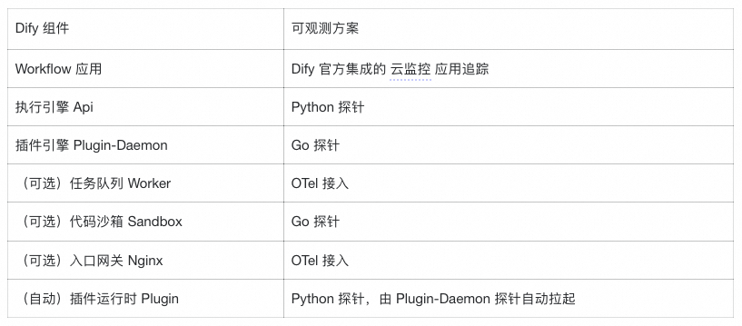 Agentic 应用时代，Dify 全链路可观测最佳实践 配图 4