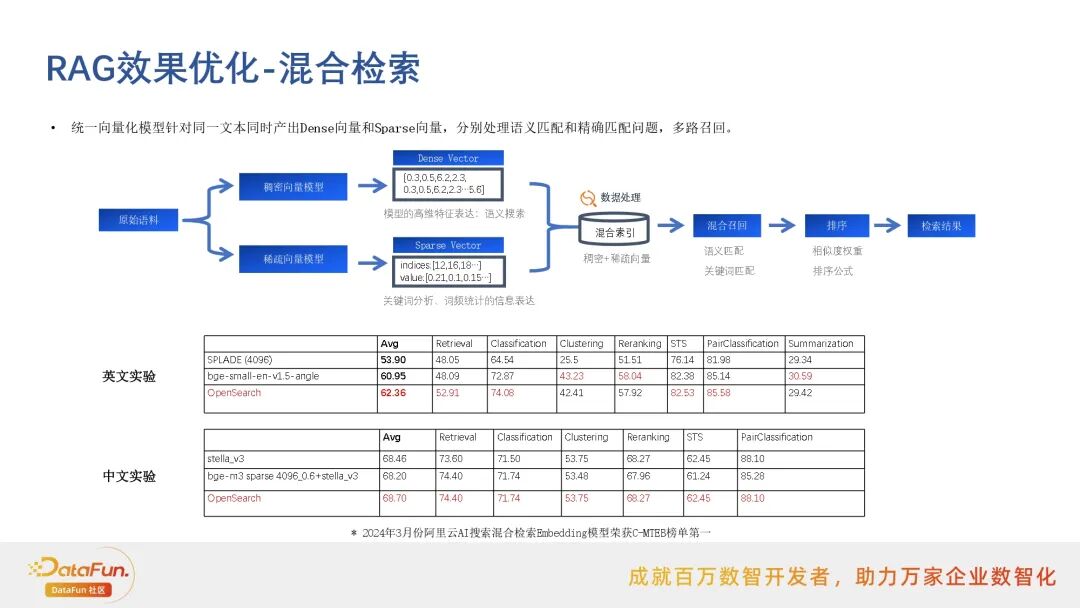 行业落地分享：阿里云搜索RAG应用实践 配图 9
