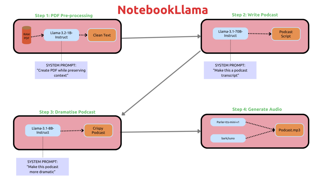 NotebookLlama，从PDF到播客，只需4步！轻松打造属于你的有声内容 配图 2