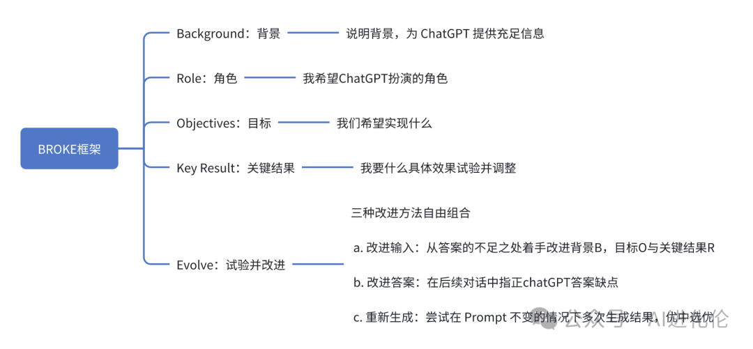 12个精选Prompt框架，快速提升你写Prompt的能力，内附实例（上篇） 配图 5