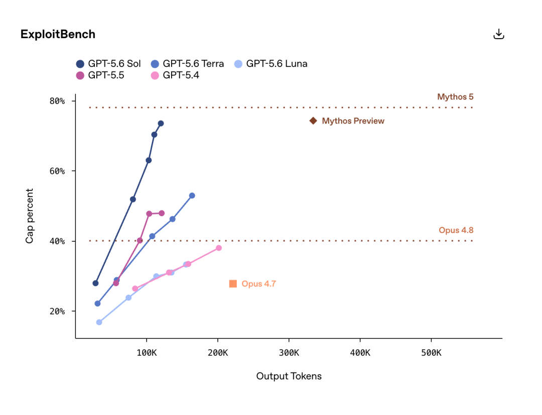 OpenAI深夜引爆GPT-5.6，三箭齐发全面围剿Anthropic 配图 5