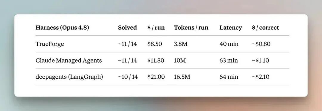 Jev + TrueForge:40 次决策准确率持平 Opus,成本为何更低? 配图 5