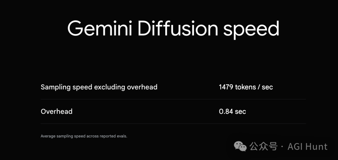 Gemini Diffusion：1500 token/秒，快如闪电！ 配图 5