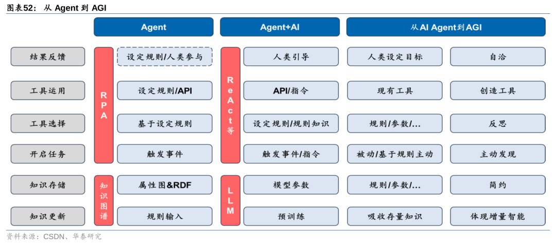华泰 | 计算机深度：AI Agent - 通往AGI的核心基础 配图 52
