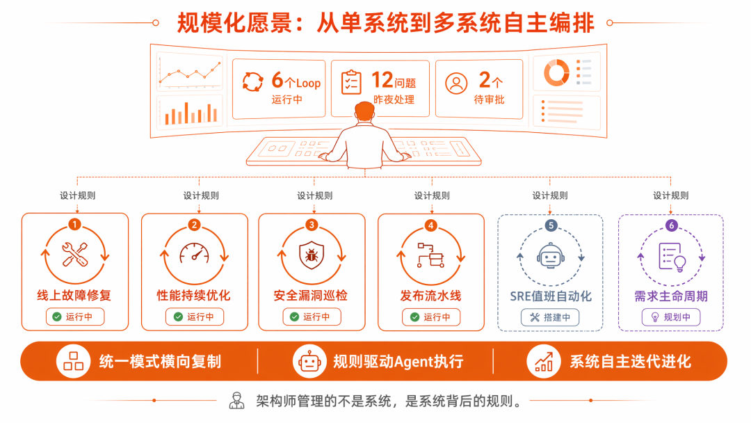 Loop Engineering 实战：实现从日志扫描到预发部署的全自主闭环 配图 23