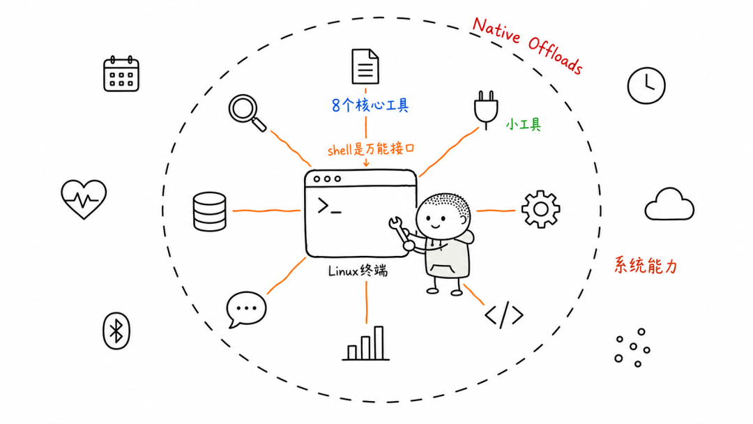 架构图