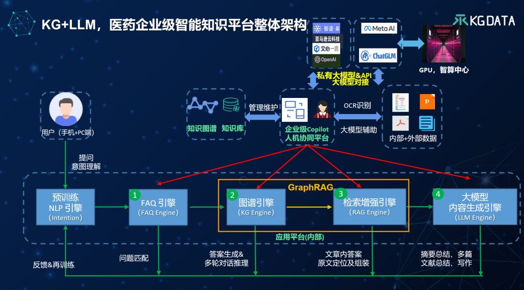 “大模型+知识图谱”双轮驱动的医药数智化转型新范式-OpenKG TOC专家谈 配图 19