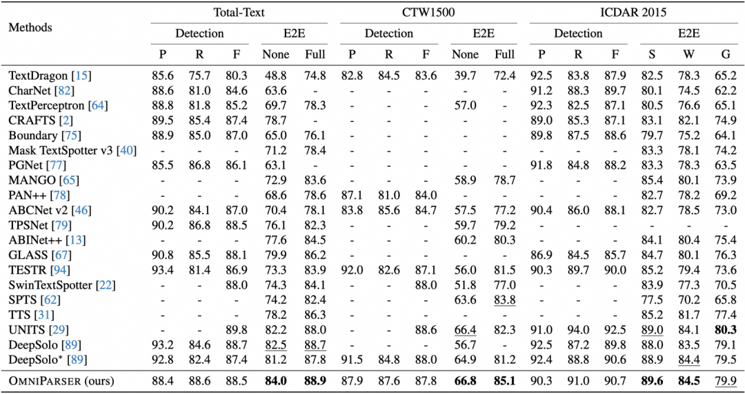 [CVPR 2024] OmniParser: 统一图文解析模型：文字检测识别、视觉信息抽取和表格识别 配图 4
