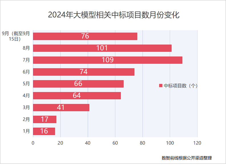 单月中标项目破百，大模型开始挺进央国企核心业务 配图 4