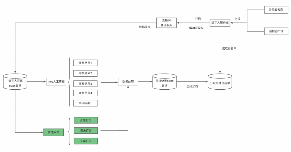 淘宝直播数字人：服务端工程技术 配图 8