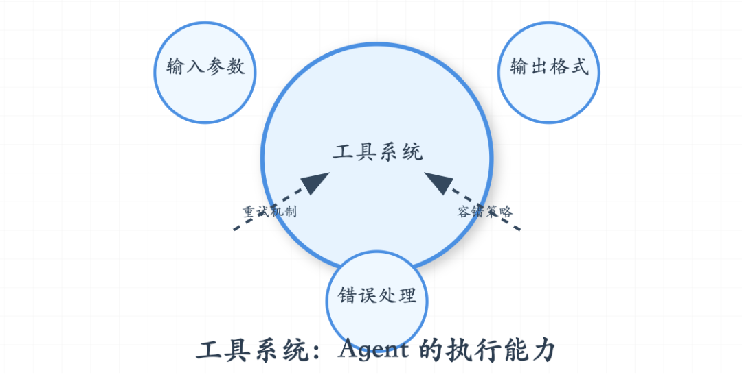 图解 AI Agent: 从理念到实现 配图 4