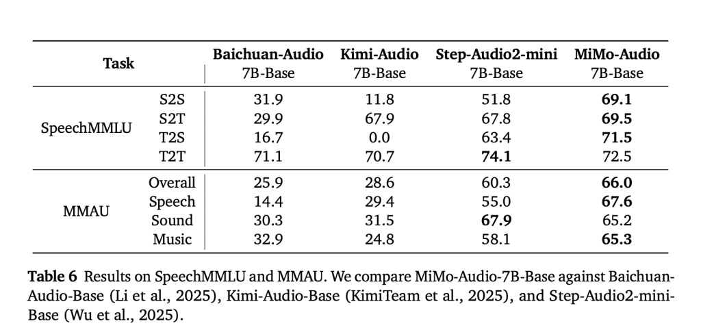 小米发布 MiMo-Audio：用 1 亿小时音频预训练打造“通用语音大模型” 配图 3