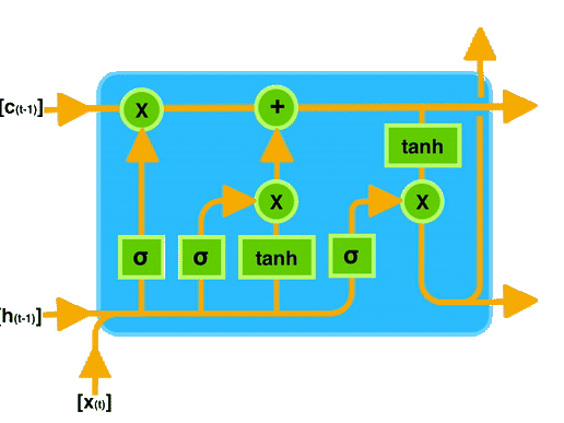 LSTM 是一种时间循环神经网络 配图 3