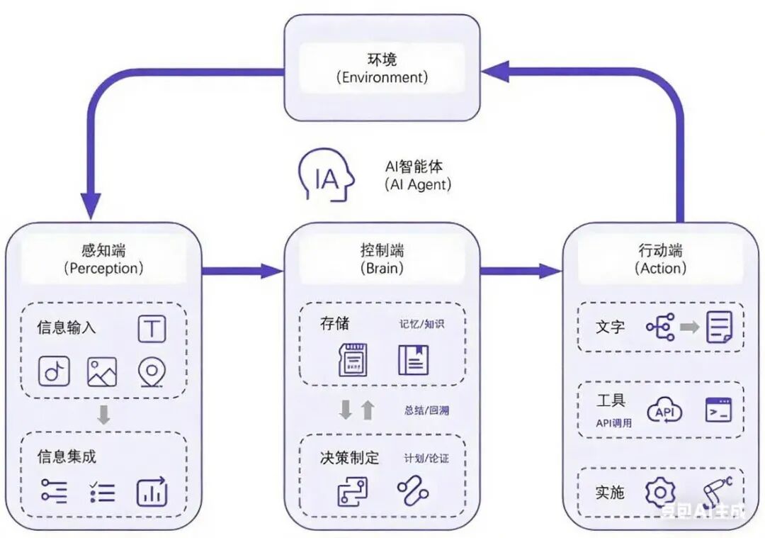 AI Agent 智能体深度解析：技术脉络、架构核心与未来图景 配图 2