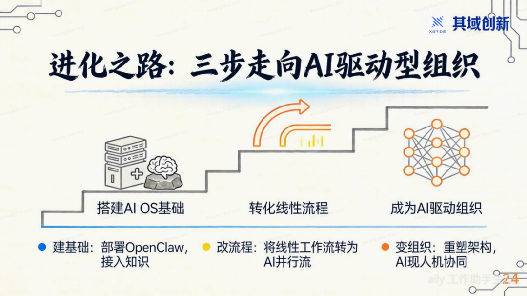 OpenClaw: 用AI OS重塑你的公司 配图 21