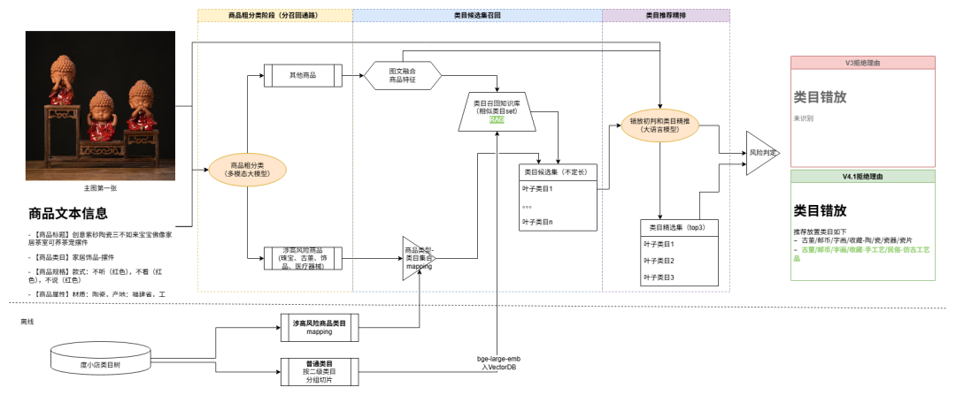 大模型在百度电商机审应用的落地实践 配图 10