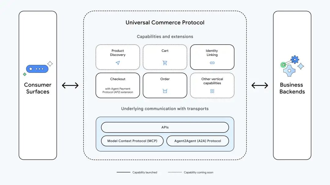 一文了解谷歌最新的通用商务协议（UCP） 配图 4