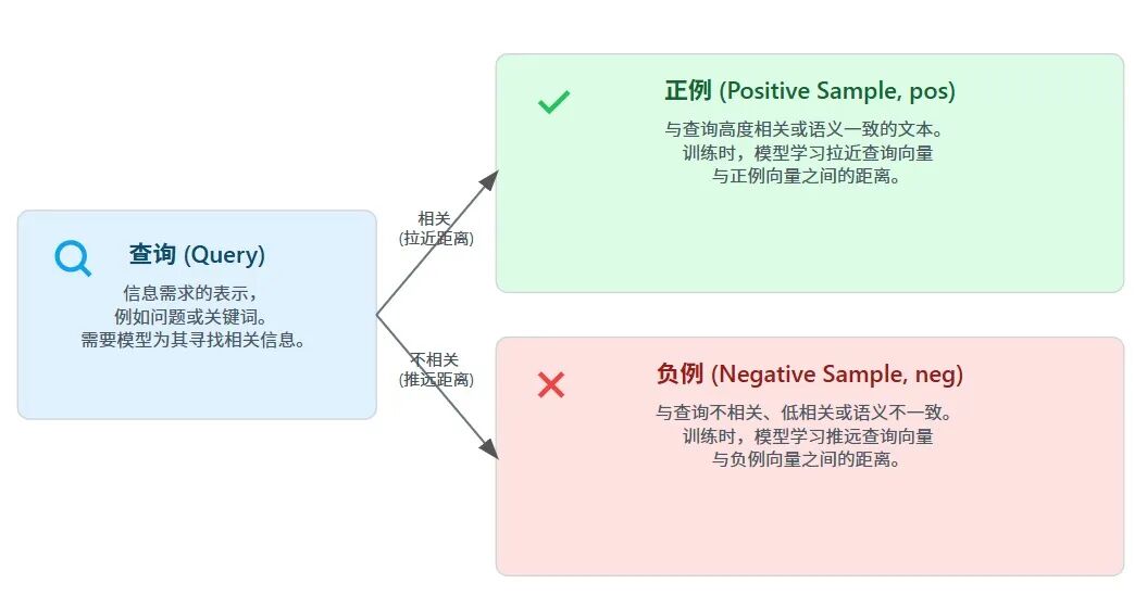 Embedding 模型微调数据集组成