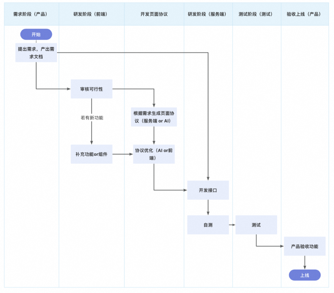一种可复用的AI提效方案：AI点灯 配图 36