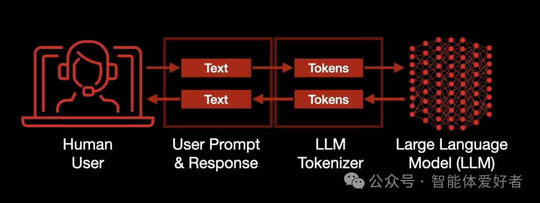 大模型中的Token是什么意思？ 配图 3